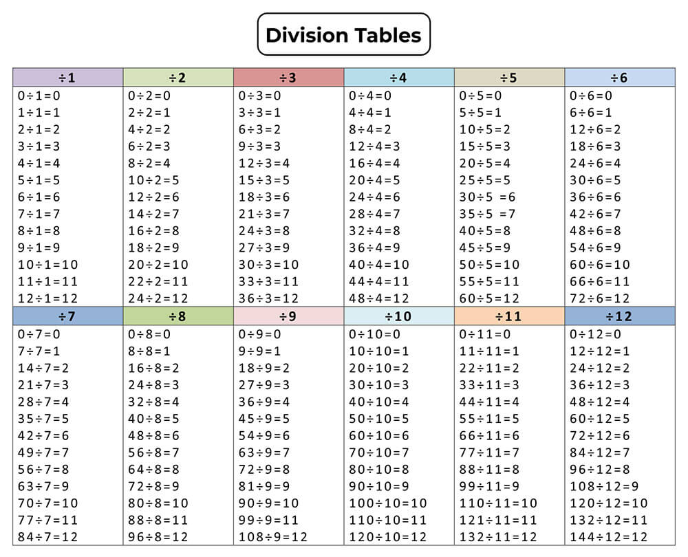 Printable Division Tables Chart 1-12