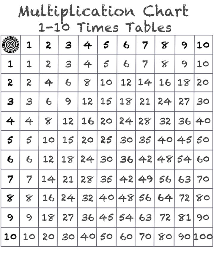 Printabale 1-10 Multiplication Chart