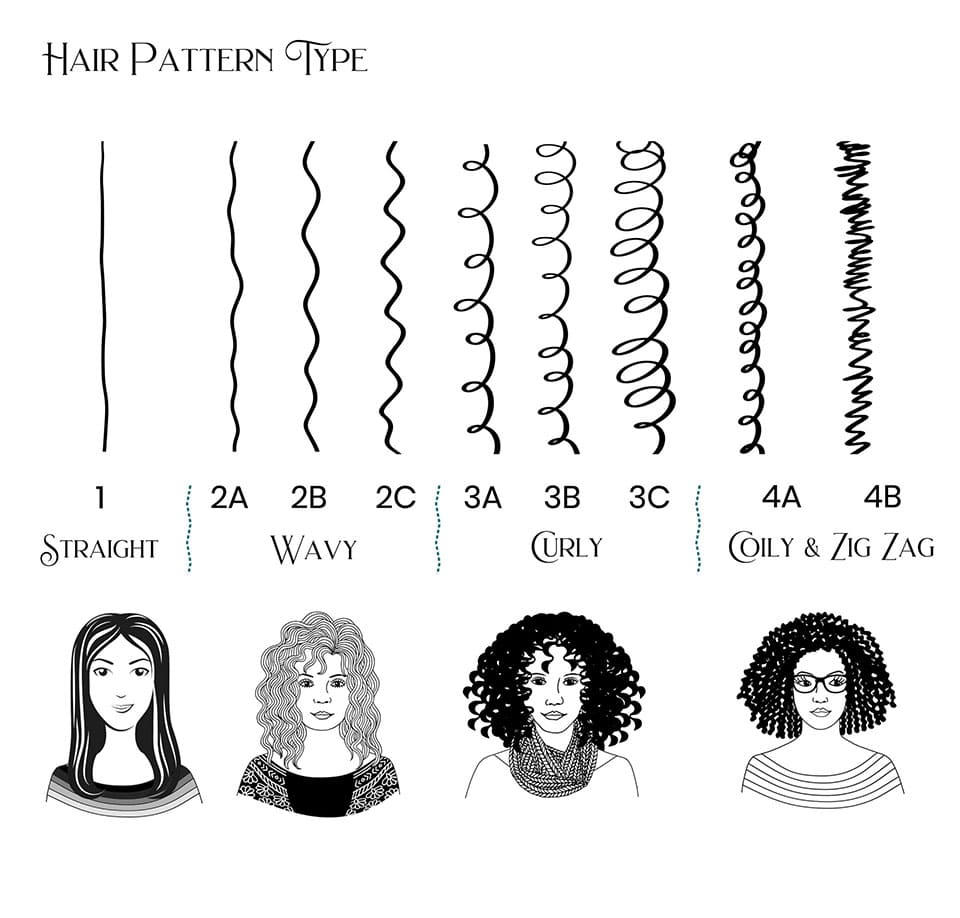 Printable Curl Pattern Hair Type Chart