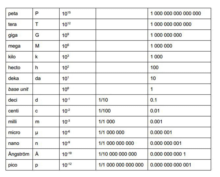 Printable Metric Conversion Chart Prefixes
