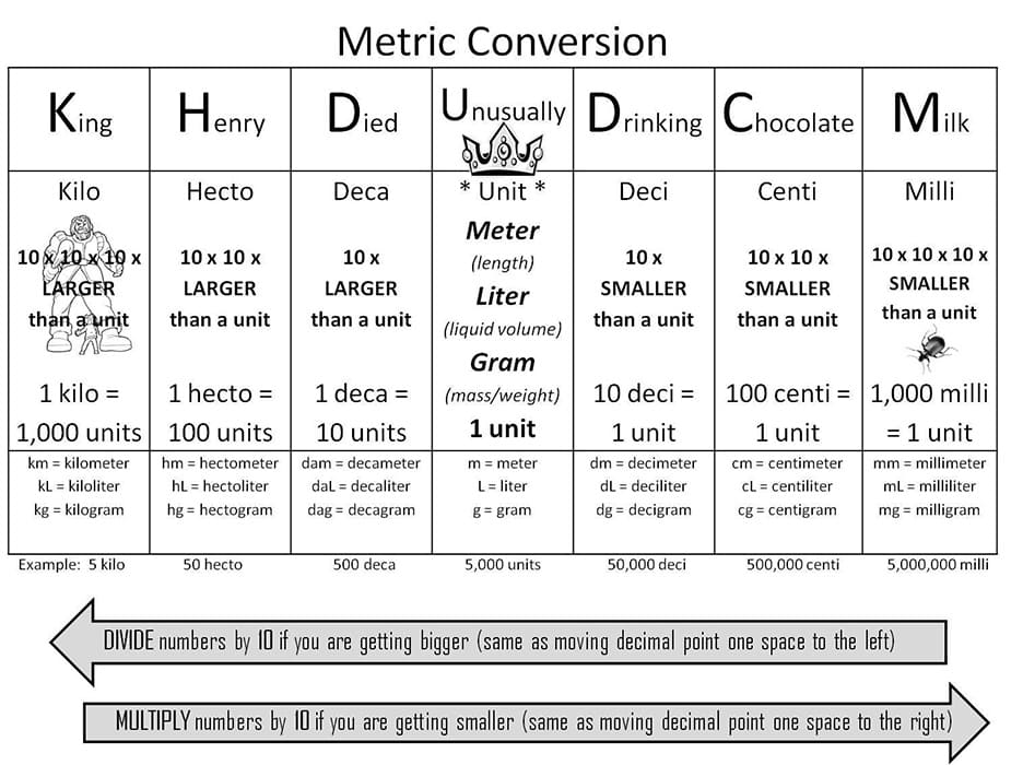 Metric Conversion Charts