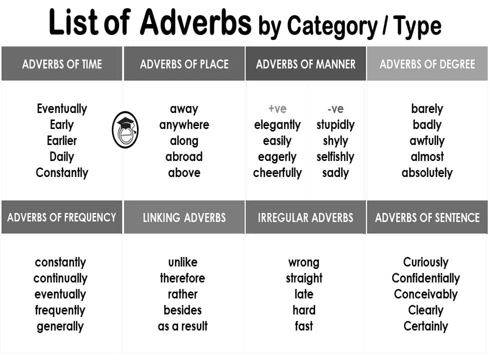 Printable Adverbs List And Type