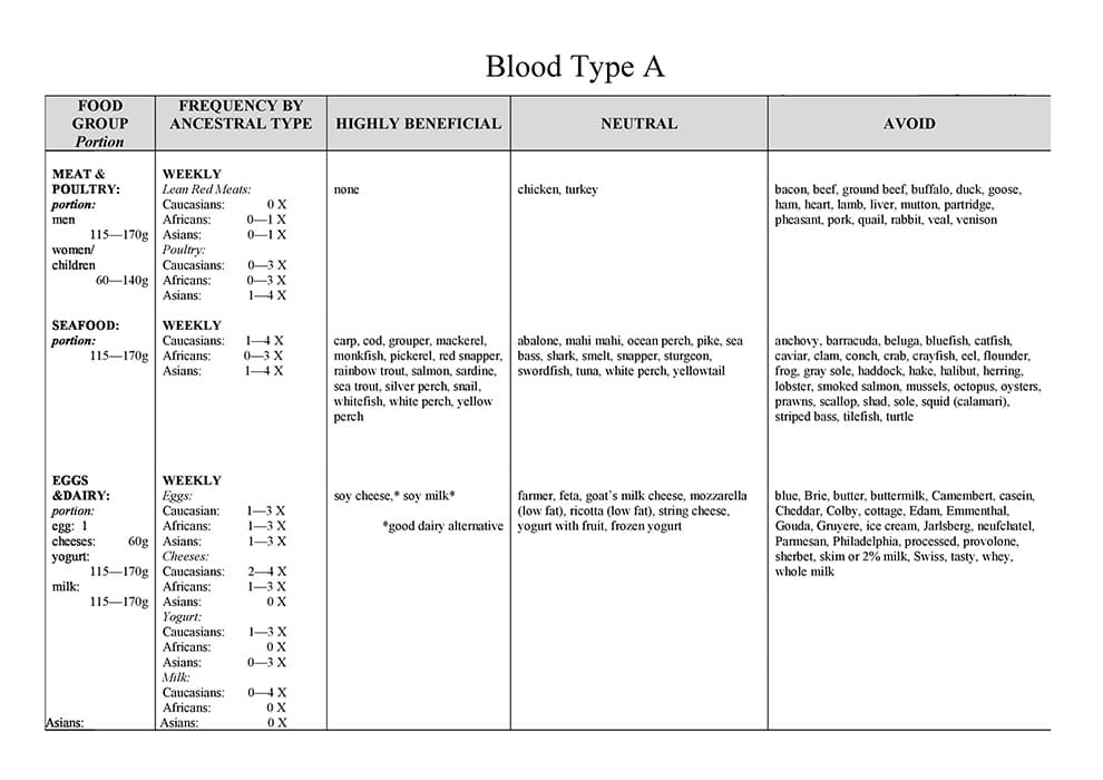 Printable Blood Type Chart Diet