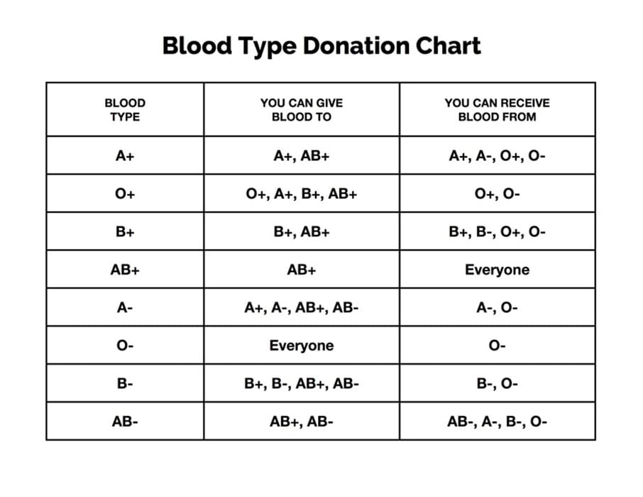 Printable Blood Type Chart Donation