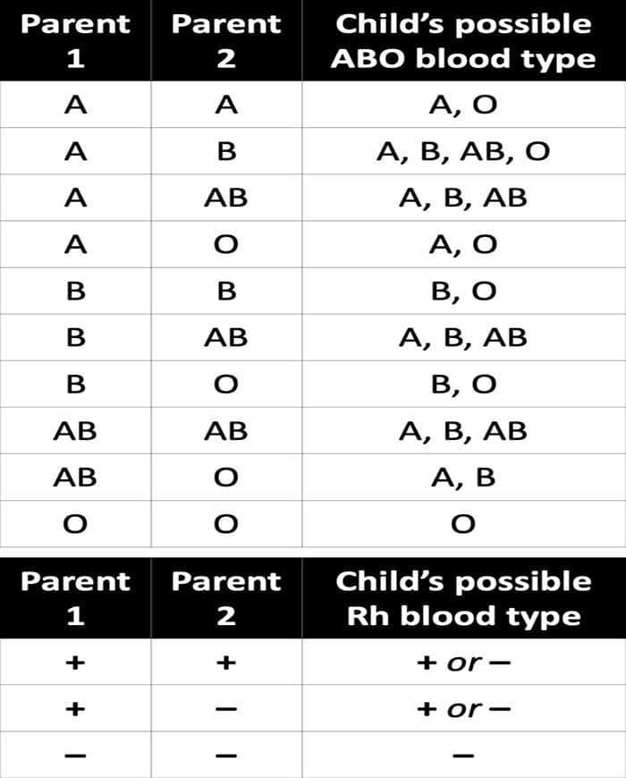 Printable Blood Type Chart Parents