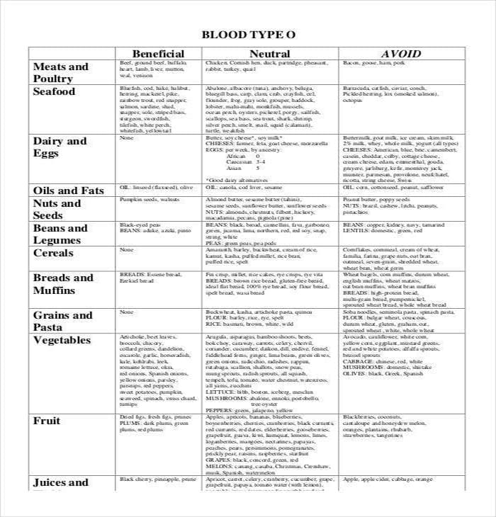 Printable Blood Type Diet Chart O Negative