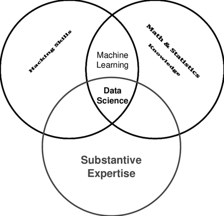 Printable Data Science Venn Diagram