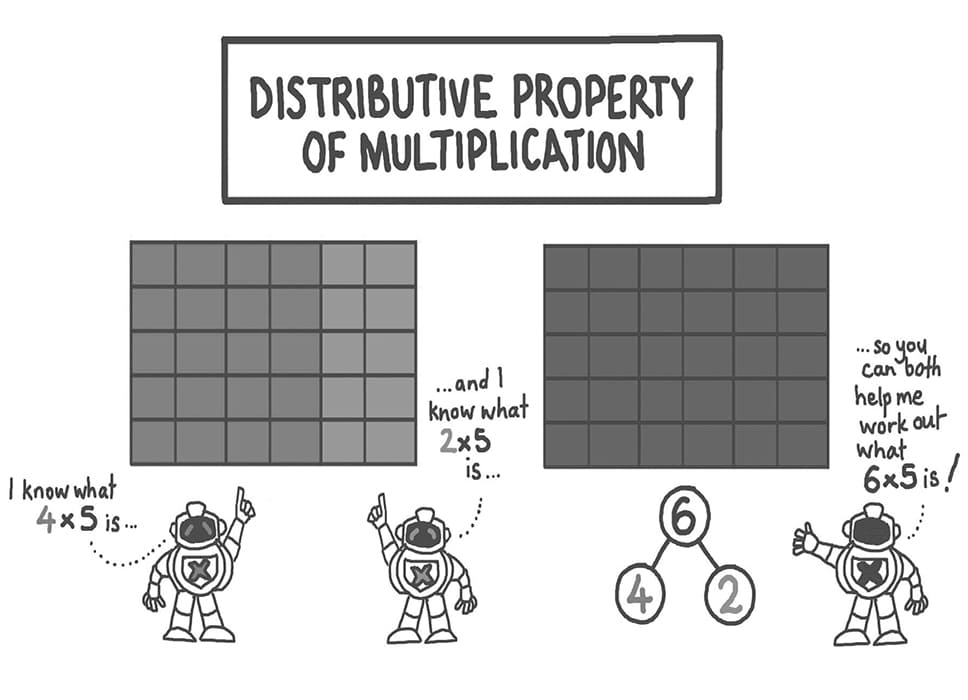 Printable Distributive Property Of Multiplication