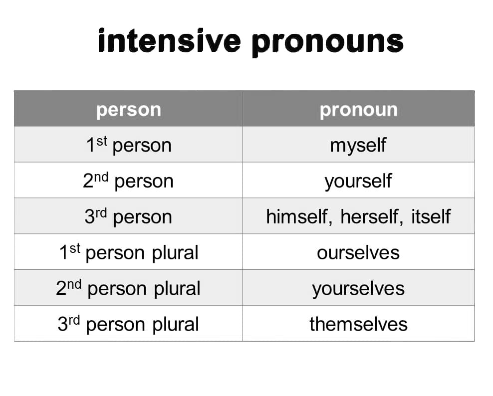 Printable Intensive Pronouns List
