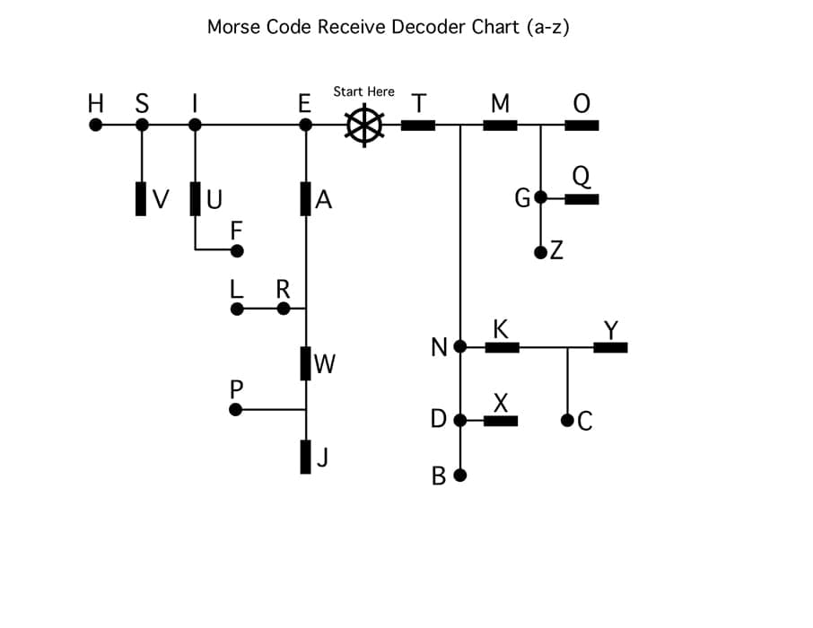 Printable Morse Code Receiver Decoder Chart