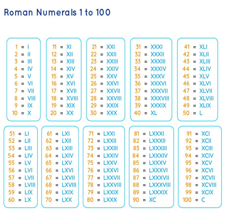 Printable Roman Numerals 1 To 100