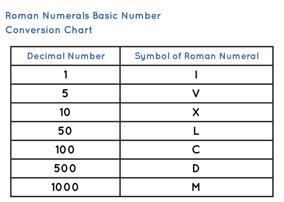 Printable Roman Numerals Basics