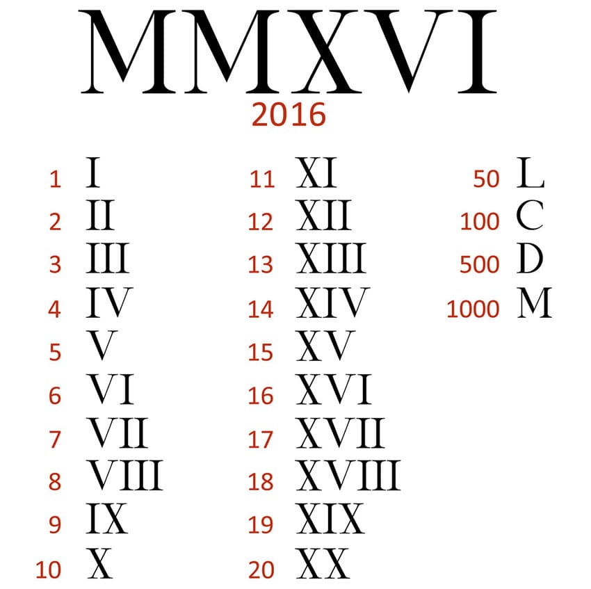 Printable Roman Numerals