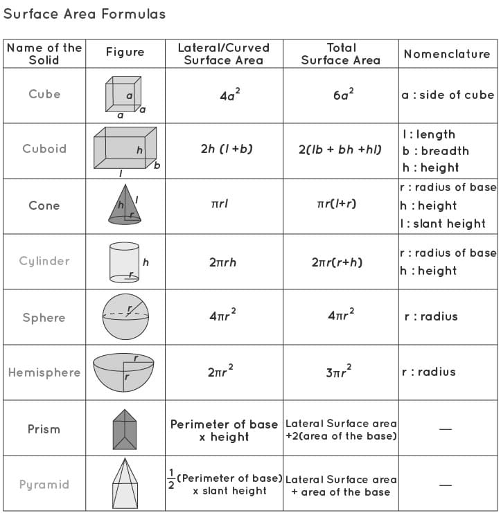 Printable Surface Area Geometry Formulas
