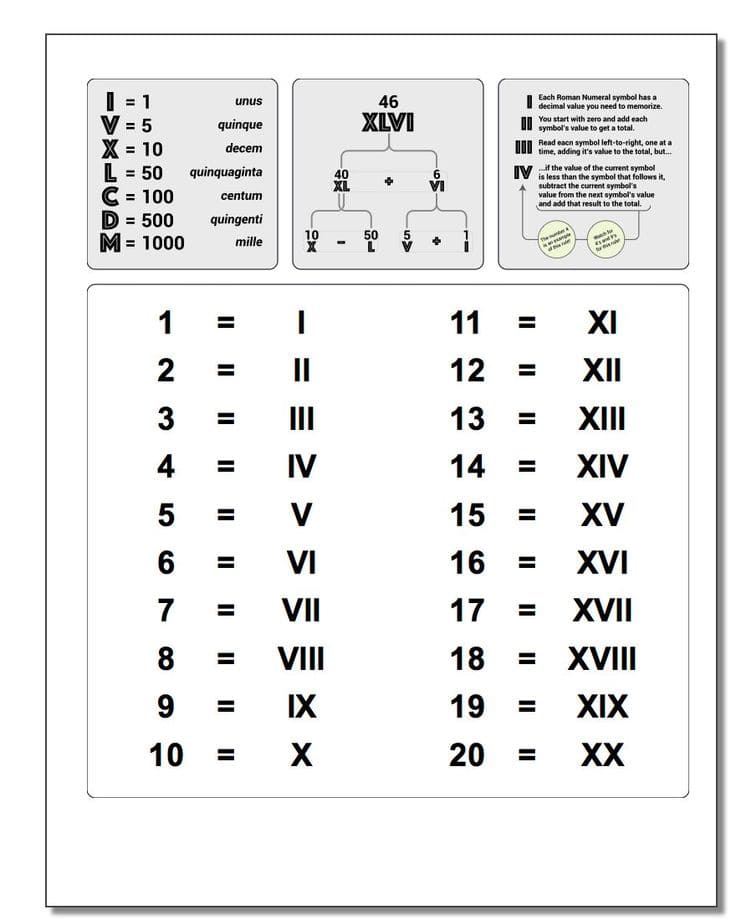 Printable Basic Roman Numerals Chart