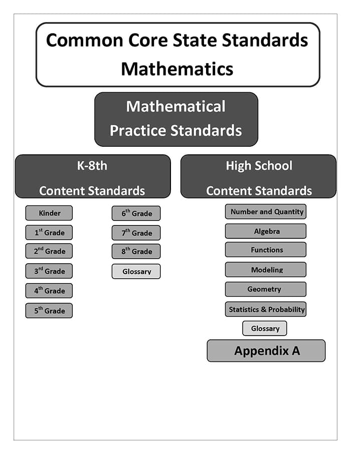 Printable Common Core Math Standards