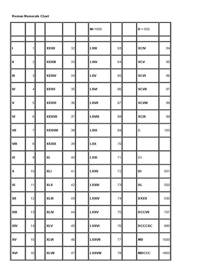 Printable Roman Numerals Basic Chart