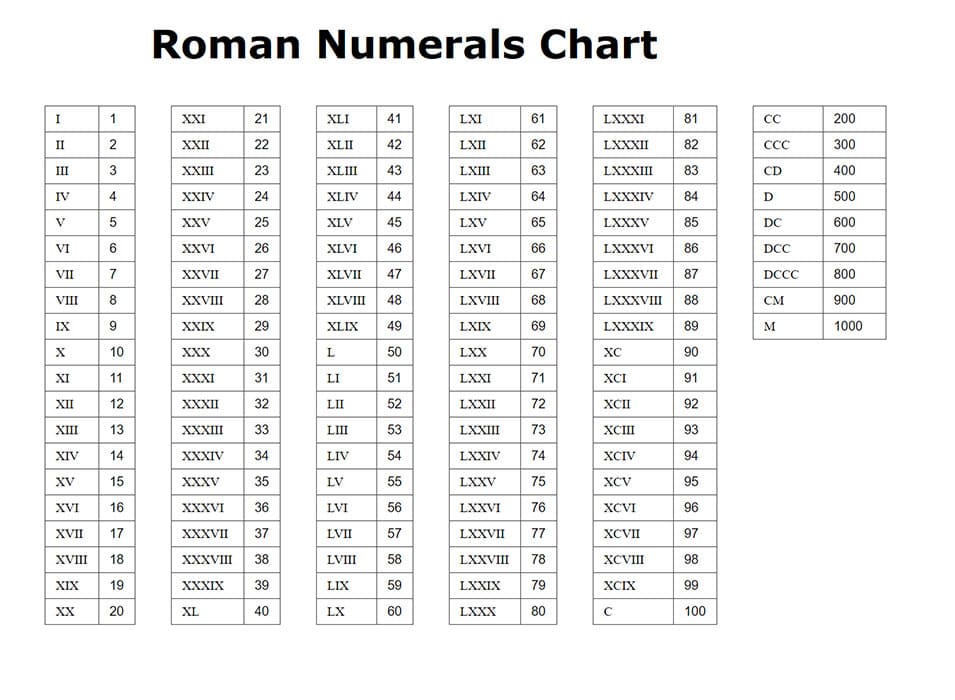 Printable Roman Numerals Chart 1-1000