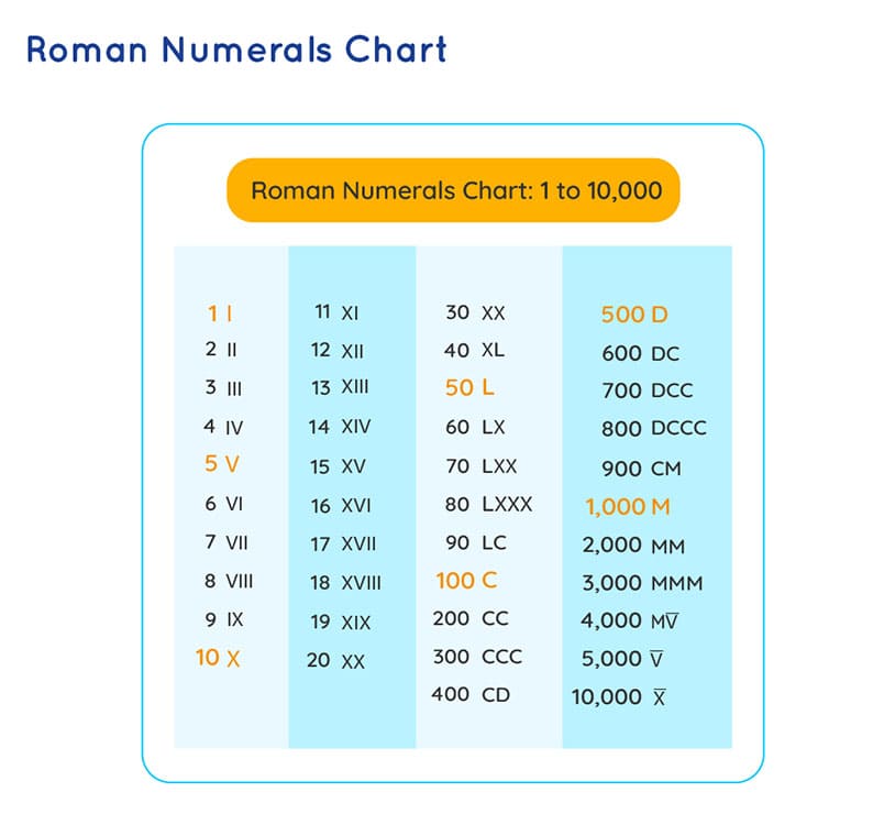 Printable Roman Numerals Chart 1-10000