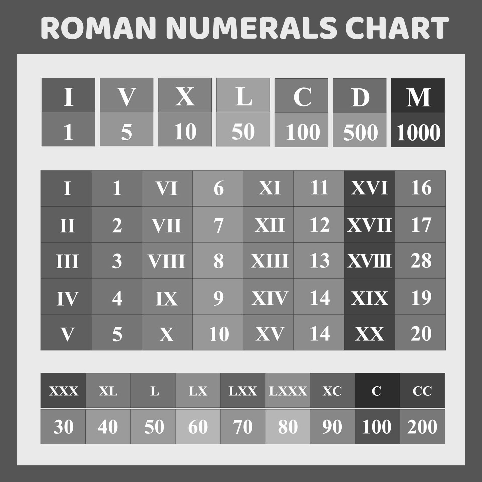 Printable Roman Numerals Chart To 1000