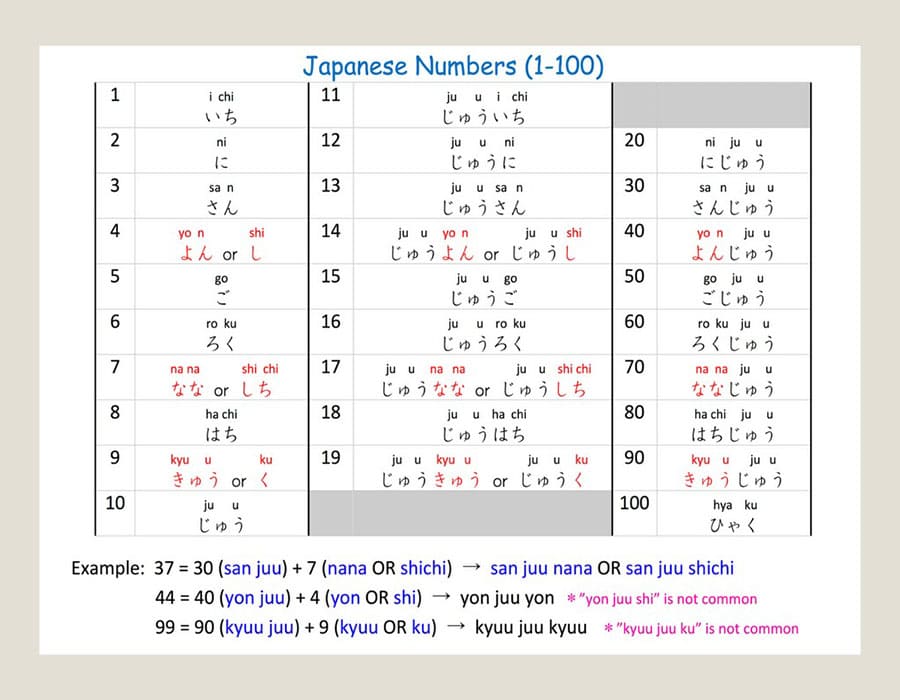 Printable Japanese Numbers 1-100