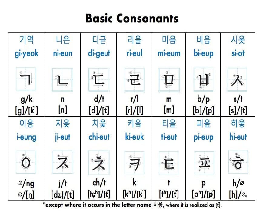 Printable Korean Letters Consonants