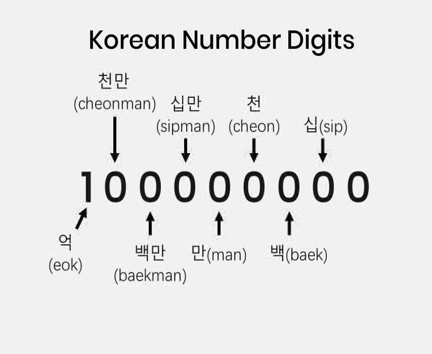 Printable Korean Number Digits