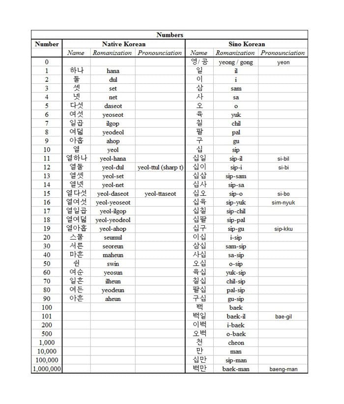 Printable Korean Numbers Sino And Native
