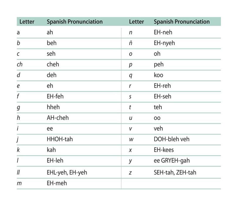 Printable Spanish Letters Pronunciation