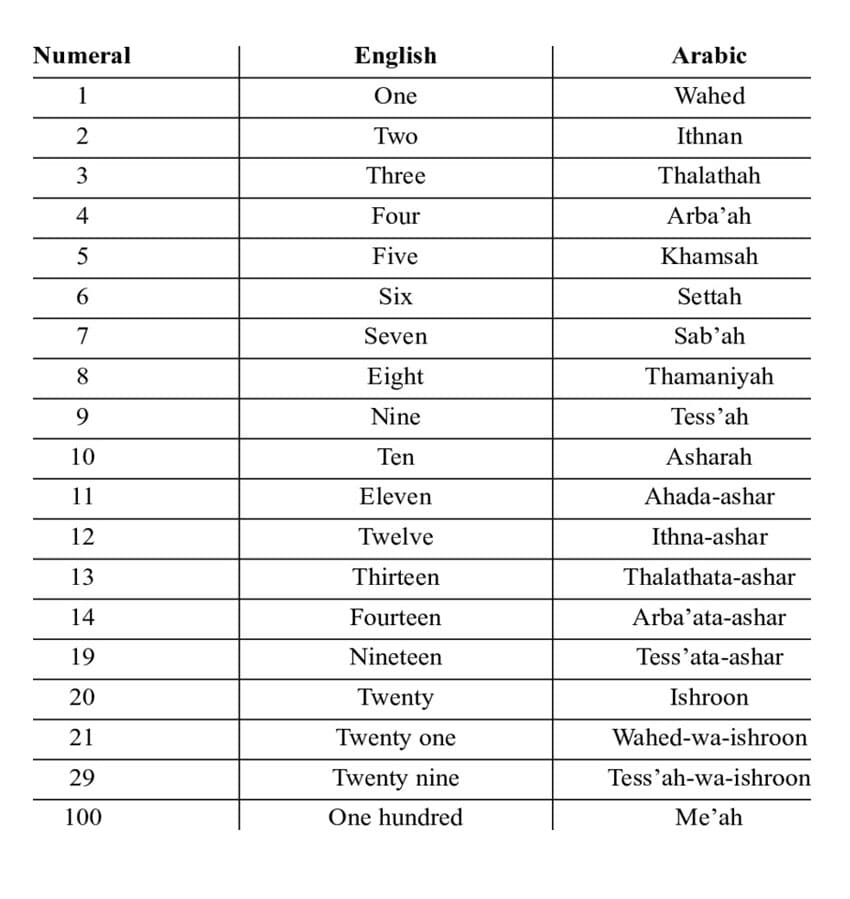 Printable Arabic Numbers In English