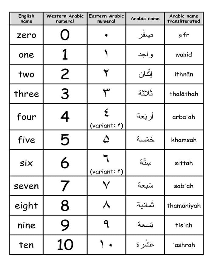 Printable Arabic Numbers With English