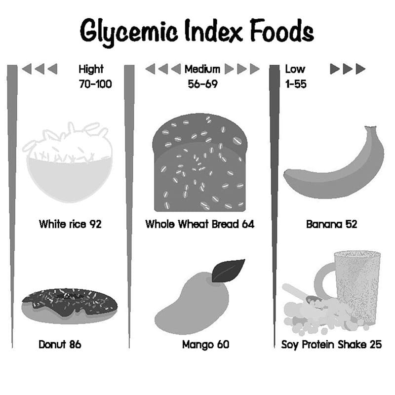 Printable Glycemic Index Chart Foods