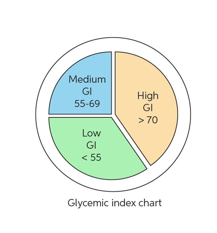 Printable Glycemic Index Chart For Vegetables
