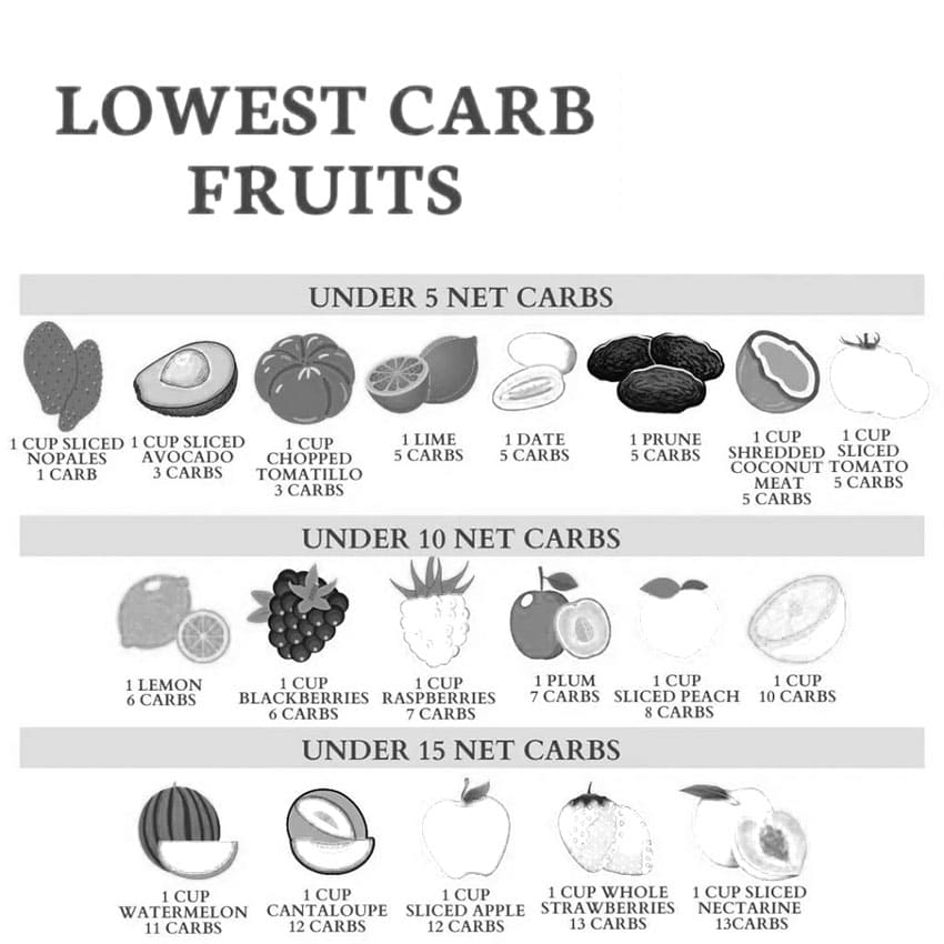 Printable Low Glycemic Index Fruits And Vegetables Chart